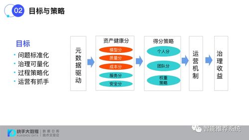 構(gòu)建標準化數(shù)據(jù)治理評估體系 賦能信息系統(tǒng)集成服務(wù)