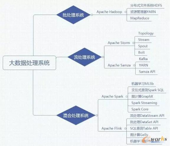 深入了解數(shù)據(jù)處理框架_e-works手機版 一文講透企業(yè)數(shù)據(jù)處理的關(guān)鍵工具